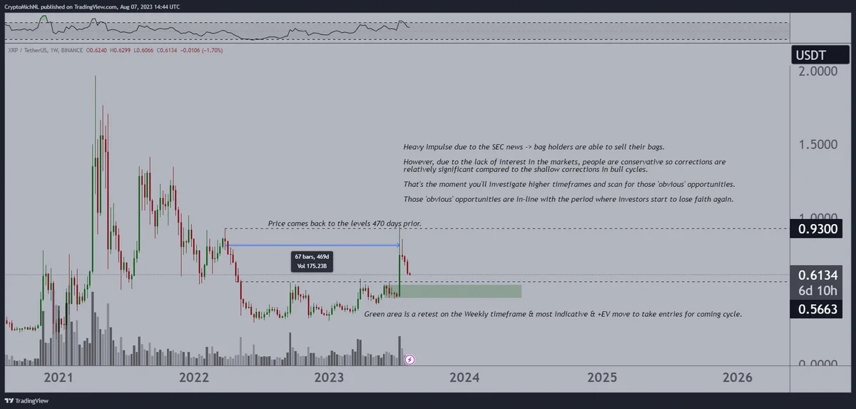 XRP analysis by Michaël van de Poppe