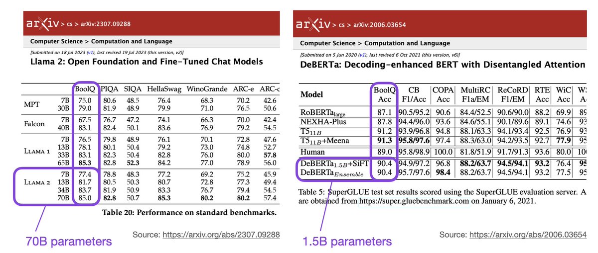 rasbt's tweet photo. Interestingly, DeBERTa-1.5B (and encoder-only model) beats Llama 2 on BoolQ, which is a nice example that encoders still outperform large decoders on classification task. 

For fairness: The DeBERTa-1.5B model was likely finetuned on the training data 

1/3 https://t.co/jo46ggr9Qr