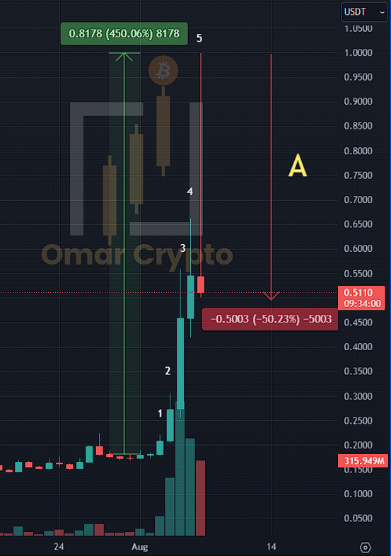 🧵 درس تعليمي عن أحد طرق الحيتان للربح من السوق.

مثال بسيط ع البول رن المصغر, 5 ايام كانت كفيلة باعطائك 4x لعملة $YGG وعلى منصة بايننس وسيولة بلغت مليار و 600 مليون دولار تداول

⁉️ماذا حدث الايام الماضية ؟
▫️ تم فك عملات 6% يوم 27 يوليو

▫️ ايهام الجميع بان الفك يعني هبوط أكثر