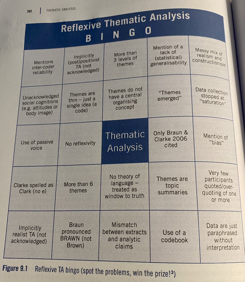 Have nearly finished reading @ginnybraun & @drvicclarke Thematic Analysis: A Practical Guide. Very useful to refresh my teaching of data analysis and own research skills.

Just found the Reflexive TA bingo card - need to ensure I can’t cross any of these off in any future work 🫣