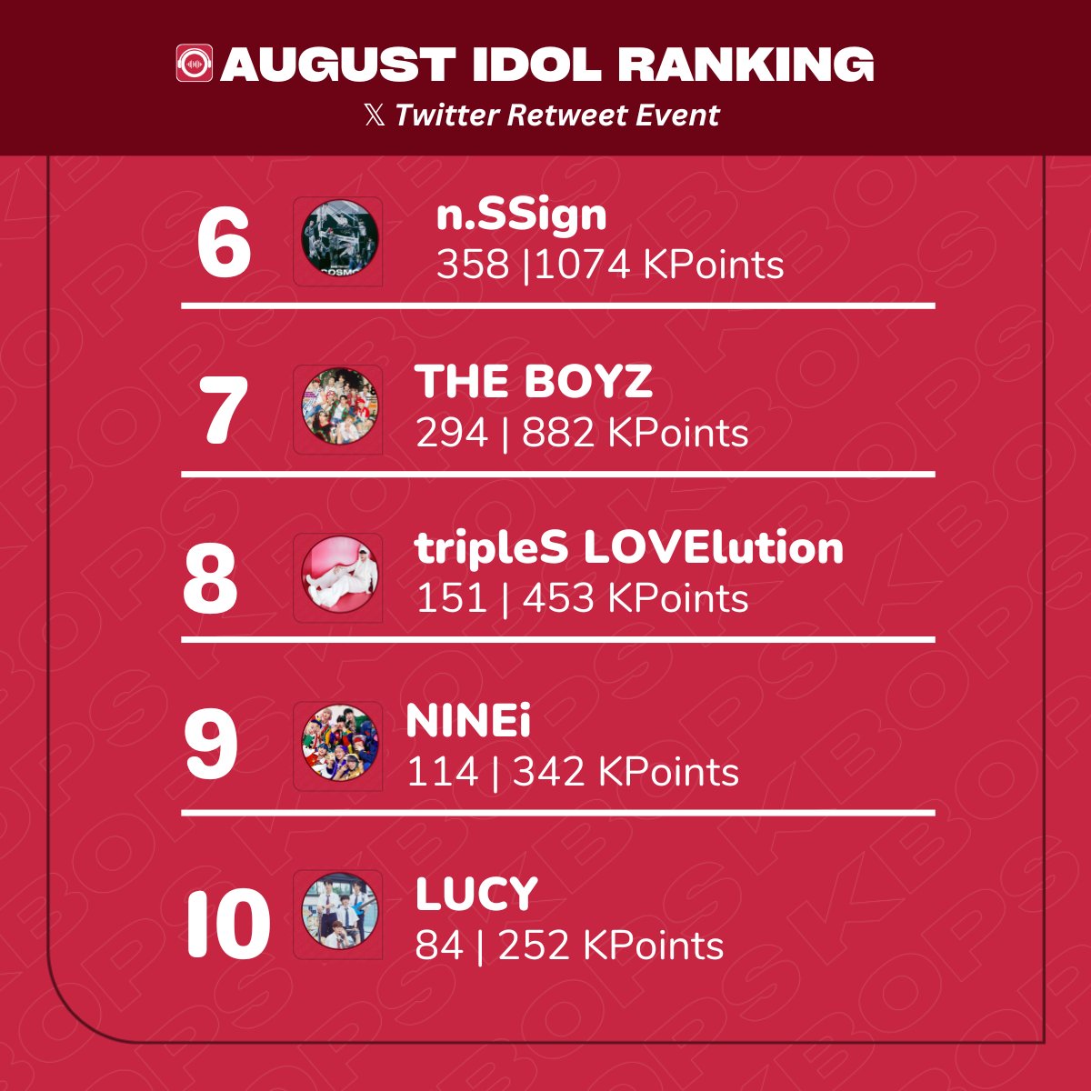 #kBOPS : August IDOL of the Month!

𝕏 Twitter/ Retweet Event

Final KPoints acquired as of 08.07 12:00 PM KST!

❶ #LEV
❷ #TIOT
❸ #jhope
❹ #EVERGLOW 
❺ #MAMAMOOplus
❻ #nSSign
❼ #THEBOYZ
❽ #tripleS #LOVElution
❾ #NINEi
❶⓪ #LUCY

✔︎Votes will be added 08.08 1:00 AM KST