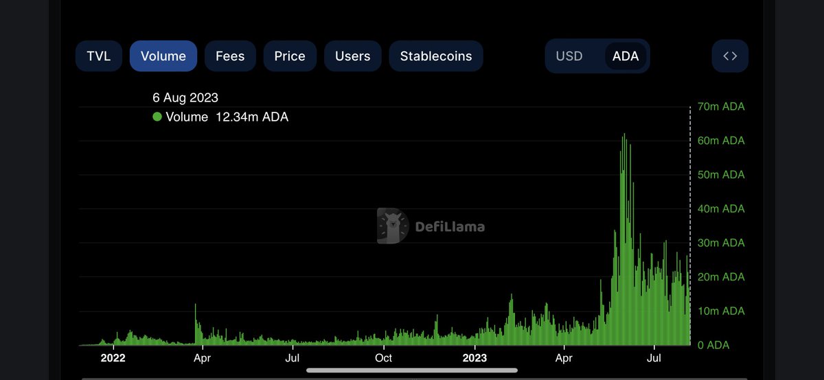 Coti_Ship's tweet photo. I wasn't always entirely convinced on the big investment $COTI made in deploying $DJED on $ADA.

It's making sense now, $ADA is growing against every parameter with haste 🔥

Starting to look like a great strategic move that just needed patience 💎 https://t.co/wfyM55p6co