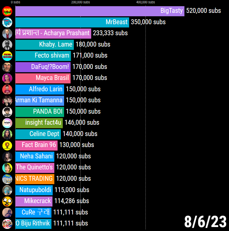 🔥 Top 20 Fastest Growing YouTube Channels on August 6, 2023