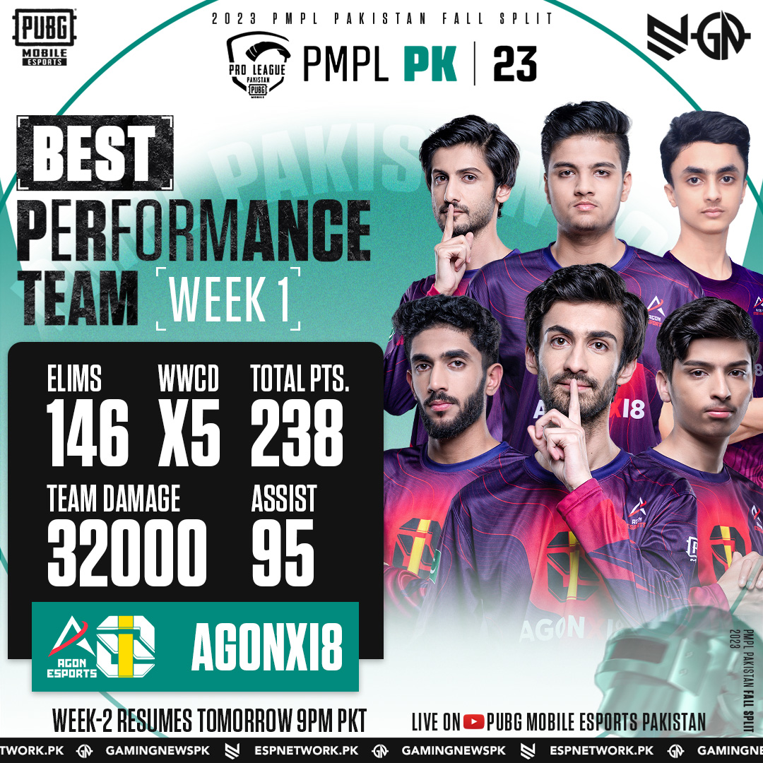 gamingnewspk's tweet photo. 2023 PMPL Pakistan Fall 🏆
AGONxi8 Esports is the Best performer team of Week-1 🔥 💛🖤
Week 2 Day 1 resume tomorrow 9PM PKT onwards!
📺YT/FB: PUBG MOBILE Esports Pakistan
#2023PMPL #PMPLPK #PUBGMOBILE #AIMTOVICTORY #gamingnewspk https://t.co/boOFWT82Y6