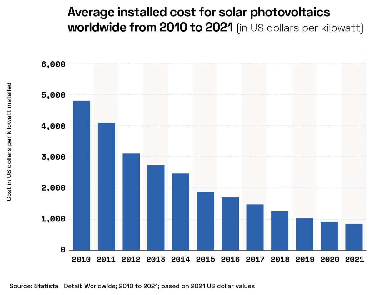 Recommended podcast from <a href="/OptoThemes/">OPTO</a>. We fully agree with Stephen Derkash's views about the coming S-Curve of solar!
#Solarise ☀️