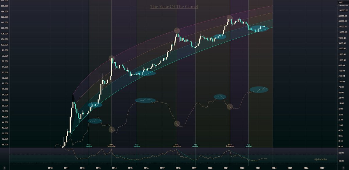 JohalMiles's tweet photo. ATH before the halving, why?

$BTC Supply is already set for an ATH. With sufficient demand increase, that is where price is going. 

Halving narrative has become super popularised way more so than it was in 2019. It is now being talked about on CNBC that the halving starts bull markets. 

My guess is that the halving narrative will now be used to manipulate people.

DXY is in a macro downtrend, naturally bullish for risk assets.

Equities have begun a strong uptrend towards ATH's, the correlation throughout Bitcoin's history to equities is super clear.

New ETF narratives emerging which I think will be used to stop people from selling the next top. ("The institutions are really here this time, super cycle!" etc).

FED are finishing hiking apart from some goof hikes like last month, disinflation is cemented and this is a tailwind for risk assets (BTC). 

Technical setup is very bullish across the board, most bulls agree on that but where they differ is whether they actually believe that it's even possible for Bitcoin to go to ATH's before the halving event.