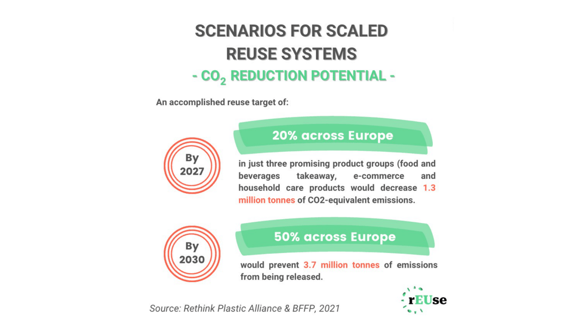 EUreusealliance's tweet photo. Reusable๐ฆ= โฌ๏ธCO2 emissions
๐ฑ Single-use plastic containers = 17.2 M tonnes of CO2e emissions. โ ๏ธScaling to 50% reuse by 2030 in can prevent 3.7M tonnes CO2e emissions.๐ค Embrace reuse systems now with ambitious EU policy!
#CircularEconomy #Wastereduction #reusesystems https://t.co/HHxC5vVYUh