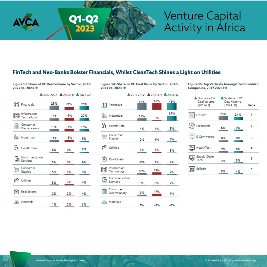 AVCA_Africa's tweet photo. 📈🌱 #FinTech & #CleanTech Take Centre Stage in Africa's with #VentureCapital Landscape, according to #AVCAResearch
Read the full report: https://t.co/Jx2R8lgMtF
#Entrepreneurship #InnovationInAfrica #sustainablefinance #VentureCapitalReport #InnovationNation https://t.co/zaAzcxcPUz