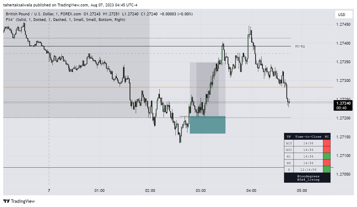 DopFx77132's tweet photo. Trading journal : #GBPUSD my dol was bls and my biased for day was also bullish when market break below the asian range into the H2 FVG+H4 BB then I waited for clear MSS on 1M I did not enter on FVG but on RANGE LOW+previous swing high and booked 1:3 RR https://t.co/BFZiF754tr