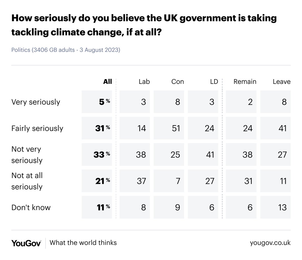 YouGov's tweet image. Environment secretary Thérèse Coffey has said the Conservative party must show it cares about the environment

Last week we found that most Britons think the government aren&apos;t taking tackling climate change seriously (54%)

yougov.co.uk/topics/politic…