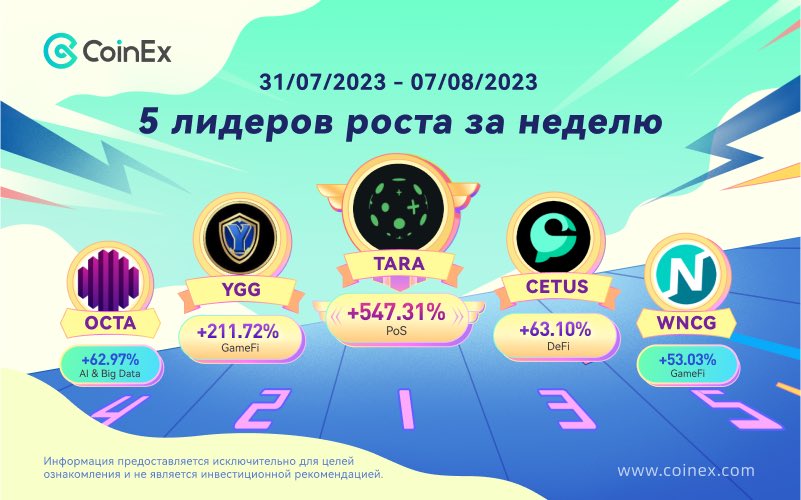 CoinexR's tweet photo. 🚀5 лидеров роста за неделю на #CoinEx!

🤩Более 500% роста показывает #TARA!

1⃣ $TARA @taraxa_project
2⃣ $YGG @YieldGuild
3⃣ $CETUS @CetusProtocol
4⃣ $OCTA @octa_space
5⃣ $WNCG @NineChronicles

#CoinEx #Crypto #CryptoMarket #CoinExR https://t.co/02GRAqEh4J