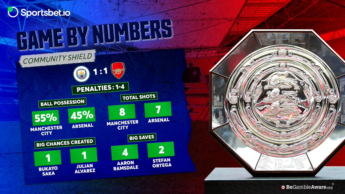Sportsbetio's tweet photo. What a fabulous start for the Gunners
#ArsenalFC bring home the #FACommunitySheild in a stunning game against Manchester City. https://t.co/rE95NwlkK6