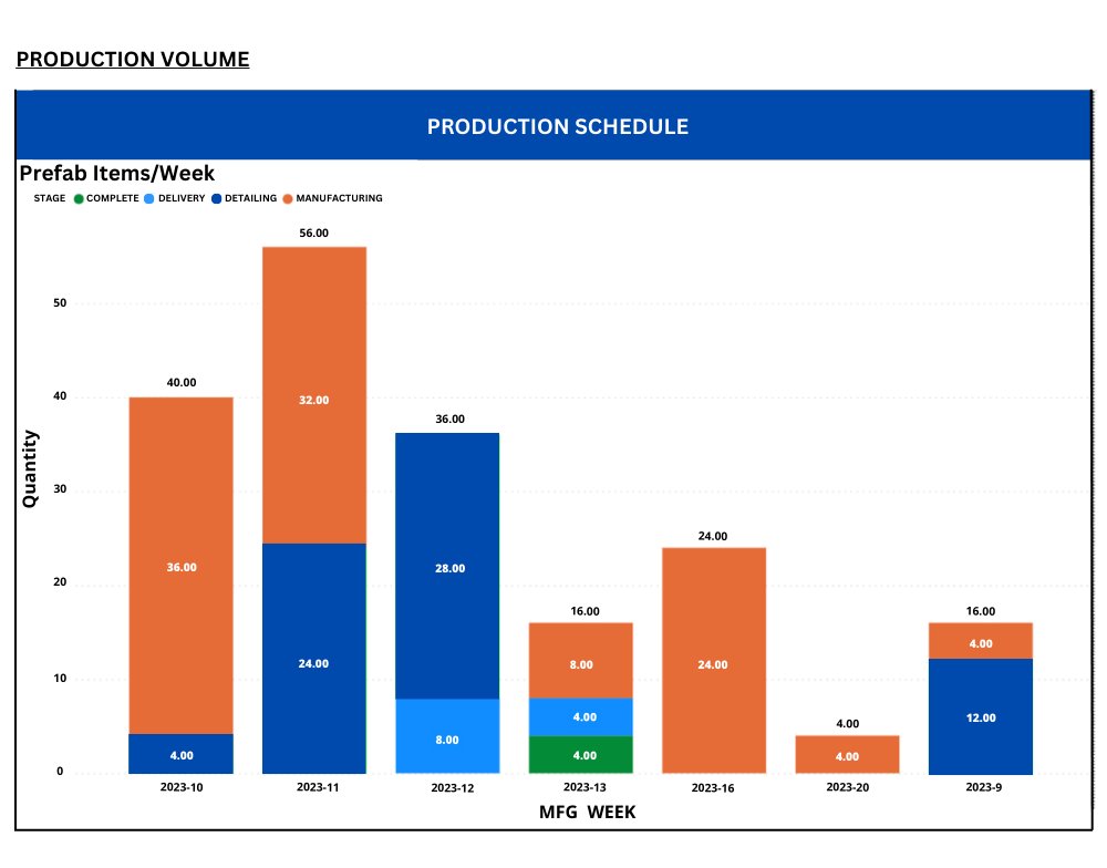 #DYK the prefab capacity of your shop or how much can be produced? How many objects can you fabricate in an hour? Manufacton’s dashboards help you determine production volume &amp; maximize your output—let us show you how! hubs.ly/Q01XQVDM0 #prefabrication #construction