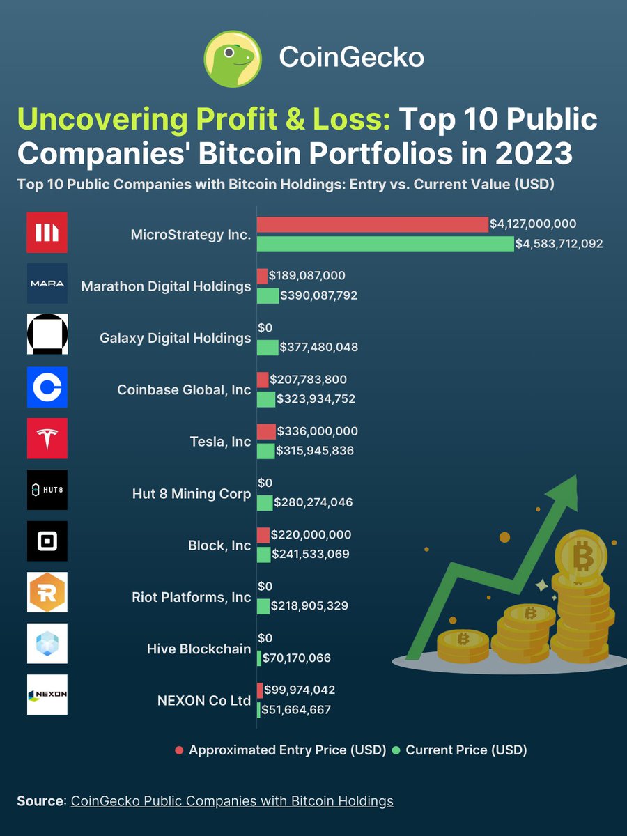 Which companies hold the most Bitcoin?

With <a href="/MicroStrategy/">Strategy</a> announcing their purchase of 12,333 $BTC in Q2, let's take a closer look at the top 10 publicly traded companies holding Bitcoin and how they're faring in today's market. 🧵

Read the full study: gcko.io/ude3owd
