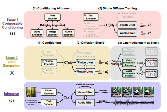📢 Exciting research on a new #AI model, Composable Diffusion (CoDi)!🎉 This model can process and generate multiple modalities such as text, image, video, and audio together.🚀 It brings a multi-faceted perspective to human-computer interaction.🔬#Metacone #AI