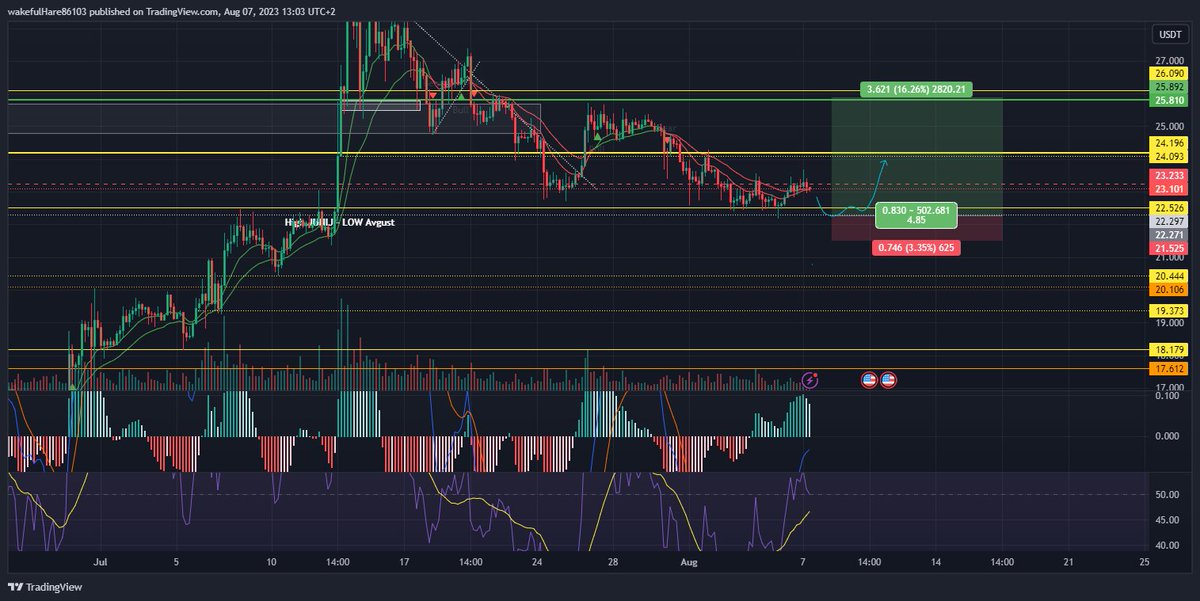 NewProjects4U's tweet photo. #SOLUSDT.P analysis ... https://t.co/i1rz3LyHQ8