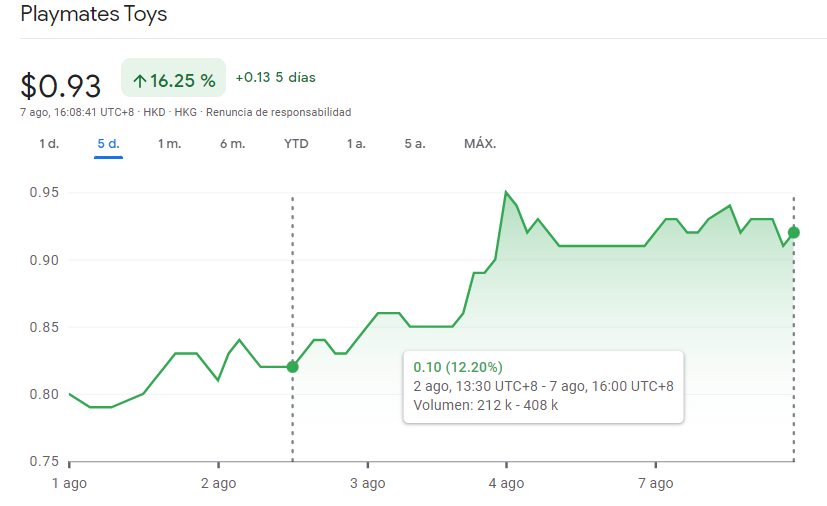 MomentumFinanc3's tweet photo. ⚠️AGL nos ha traído al Club en exclusiva su principal posición, con un catalizador inminente...

📌La acción ha subido desde que grabamos la semana pasada un 12% desde 0,82 HKD a 0,93 HKD.

📢Si llegamos a 30 retweets y 30 likes, lo publicaremos en abierto esta semana.🐢 https://t.co/hAesrPqeDd