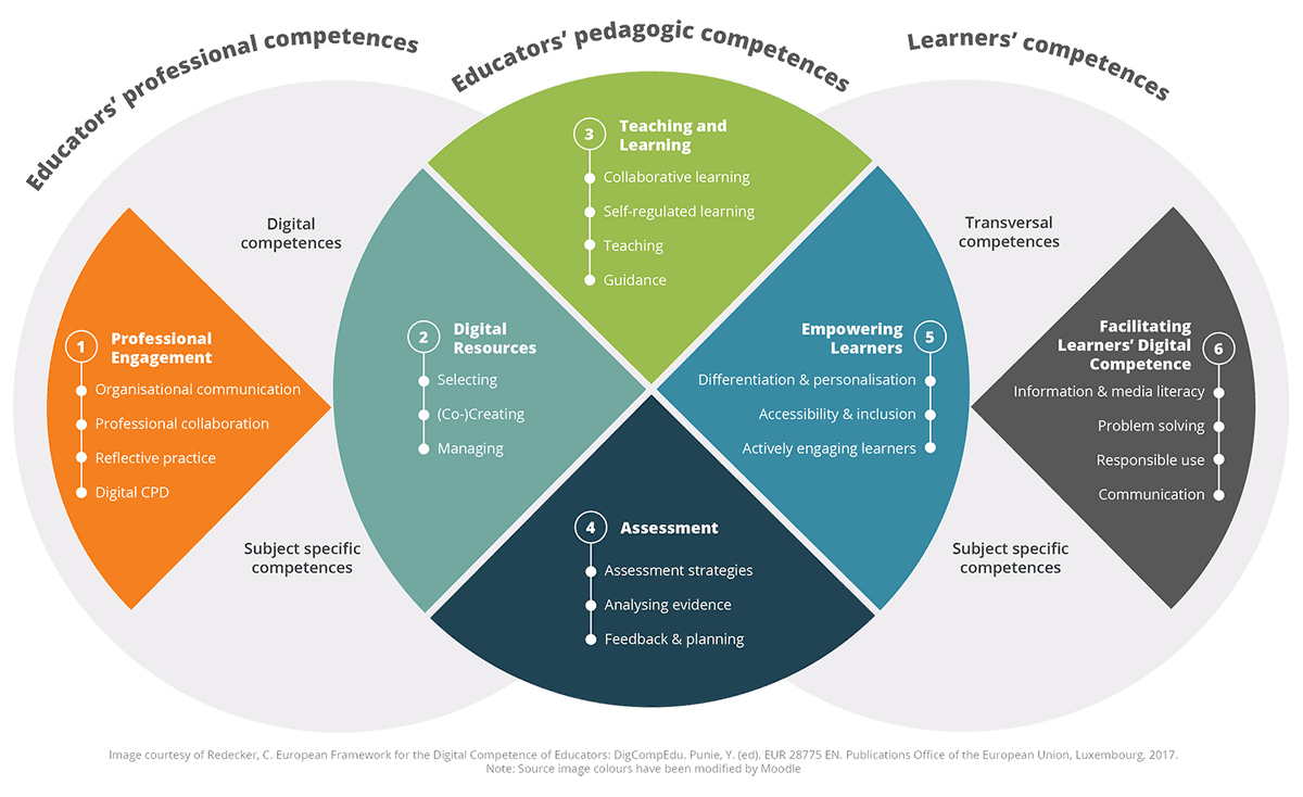 OpenTeachEU's tweet image. Open Teach courses address the competencies and skills defined by DigCompEdu, a comprehensive framework that describes what it means for educators to be digitally competent. Look for &quot;My learning/My Competencies&quot; to see your progress.
open-teach.eu
#OpenTeachProject