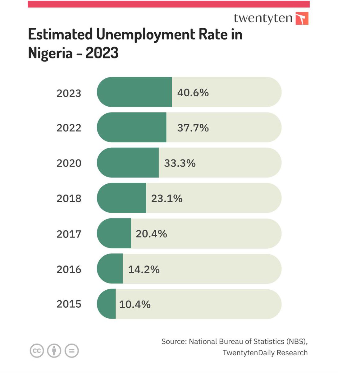 Exploring Nigeria's Unemployment Rate: 
A Look from 2015 to 2023 
⏳📊 #NigeriaJobs #UnemploymentTrends #EconomicInsights'