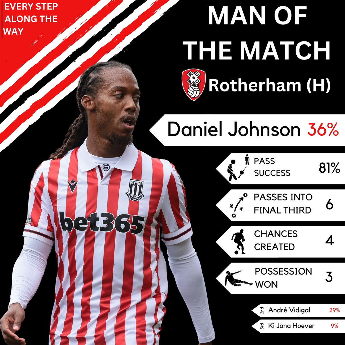 Everystepalong's tweet photo. Just how good was this guy on Saturday!?

He was the Man Of The Match as voted by hundreds of you this weekend. https://t.co/f5o7tF2oxE