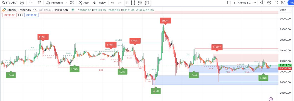 AhmedSignals's tweet photo. #ETH #MATIC $LTC $ADA #DOT #LUNA #USDT #SOL #FLOKI $FLOKI #BTC #LTC #ETH $BTC $ETH $luna $DOGE #PHB https://t.co/8liqrt8ueS