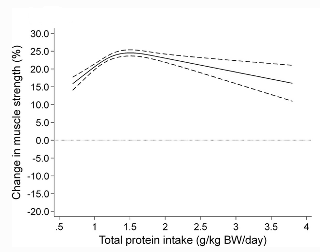 Consuming protein helps to improve muscle strength, but only up to a certain point. This analysis indicates that the threshold may be around 1.5 grams per kg of body weight/day sportsmedicine-open.springeropen.com/articles/10.11…