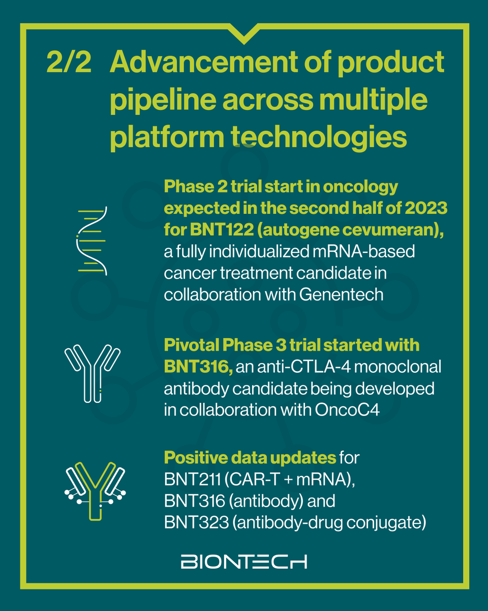 We enter H2/2023 with a strong financial position and have submitted applications for a variant adapted #COVID-19 vaccine to authorities. We aim to become a multi-product company by investing in our own clinical programs and adding compounds from partners. investors.biontech.de/news-releases/…