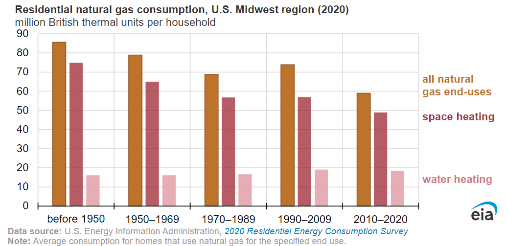 EIAgov's tweet photo. #TodayInEnergy - Midwest homes, notably older homes, consume more natural gas than most other U.S. homes #RECS2020 https://t.co/1G4qHlVIFZ https://t.co/4eLbVhiy8H