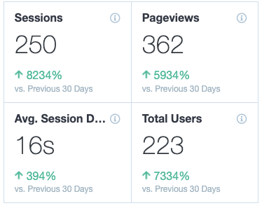 ArielleCPX's tweet photo. This is SUPER interesting... 

I bought an expired domain last month.

I soon realised that the site had many relevant links and was popping on Pinterest before it's demise. So when I fired it all up, it was getting visits.. but to 404s as the pages didn't exist (hence session duration)

I headed over to Wayback Machine to recreate those pages and improve them ASAP.

I installed Jetpack and learned something even more interesting...

Jetpack stores historical data IF the site was on Wordpress and had Jetpack on it before. After recreating the major categories and pages,

I could see the site's most popular areas and how many views they were getting each month and year!

Still many more pages to recreate, but it is currently just soaking up that social traffic as the new pages index.

On top of that, GSC shows me more missing pages as it shows them in the error section so I quickly run and make those pages as I go, too 😬

I didn't just want to forward the missing pages to a random landing page; I had my VA scrape Wayback, wrote some prompts and recreated and improved those pages using BPAI

I think this is a win.

Need to find more domains like this!