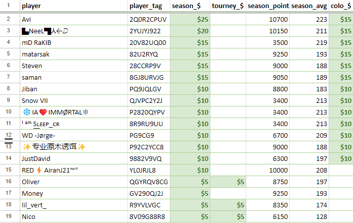 oiaforce's tweet photo. Last season's total rewards payouts - $205. congrats again on beating #3 and #15 of the world!

#ClashRoyale https://t.co/H4or1hBXL1
