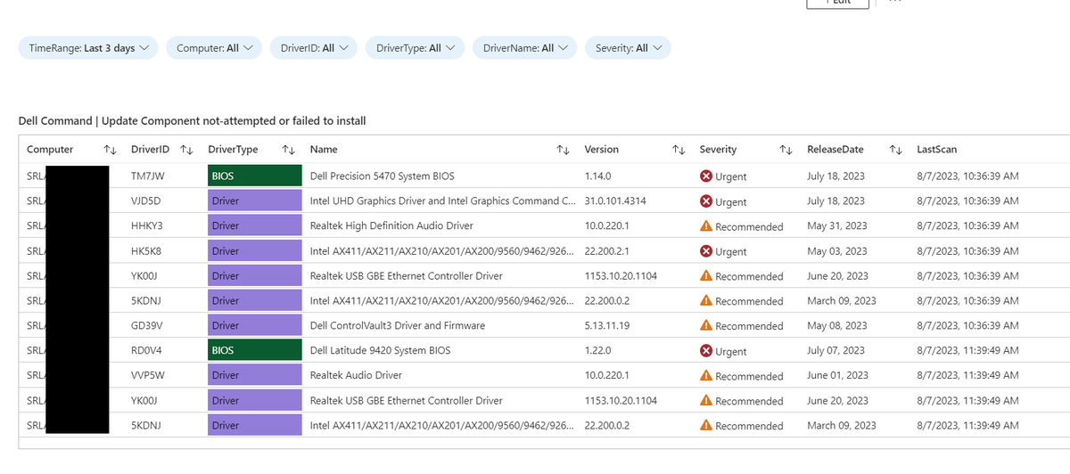 made some updates on my Dell Command Update Dashboard for MS Log Analytics.
Supports:
- Drivers to install
- Drivers installed
- Update Events (New)
- Penetration rate in % (New)
- Drivers blocked for installation (New)
github.com/svenriebedell/…
#Iwork4Dell #DellCommand #MSIntune