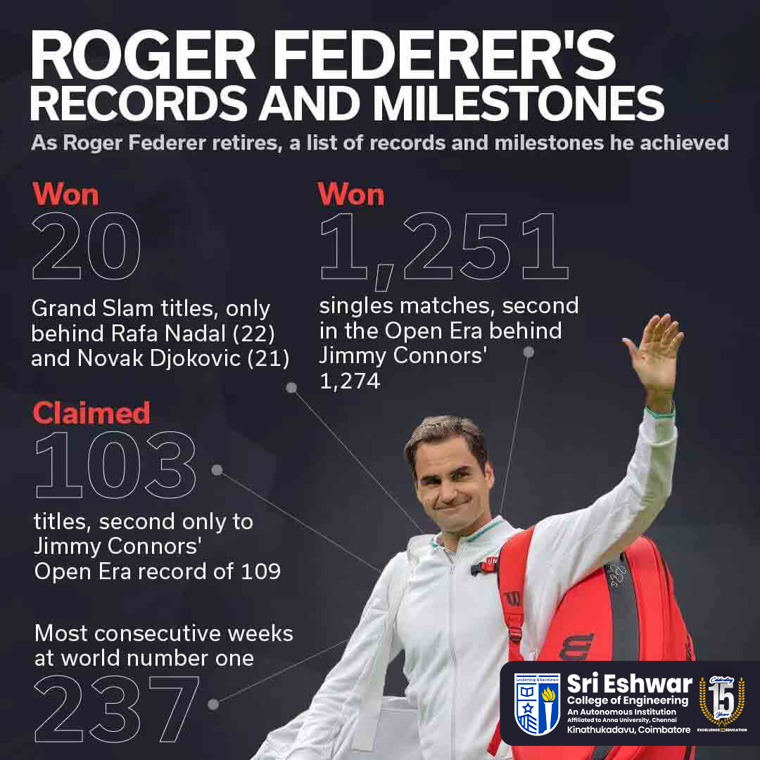 srieshwar_cbe's tweet image. Wishing a smashing birthday to the tennis maestro, Roger Federer, the true King of Aces!

Visit Us: sece.ac.in
.
.
.
.
.
#sece #srieshwar #srieshwarcollegeofengineering #rogerfederer #happybirthdayrogerfederer #birthdaywish #tennis #tennisplayer #champion