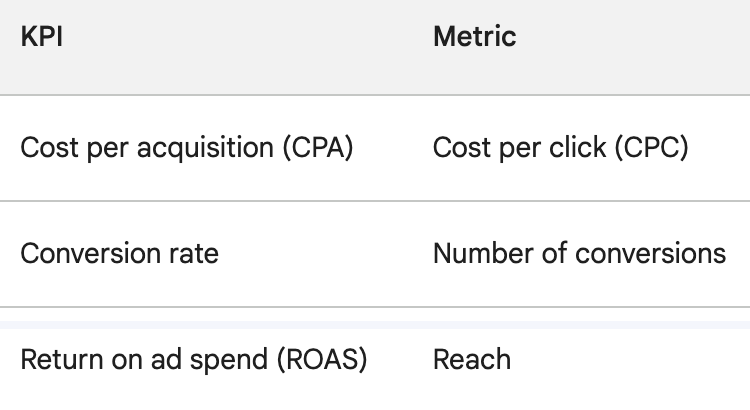 yuthear's tweet photo. Metric: A measurement of an activity or process. Tracks progress or performance. Ex: #impressions #reach of a #Facebook ad.

KPI: Metric tied to a business objective. Tracks progress towards a specific goal. Ex: #costperacquisition (CPA) of a #Facebook ad. https://t.co/uwUvo2ptFY