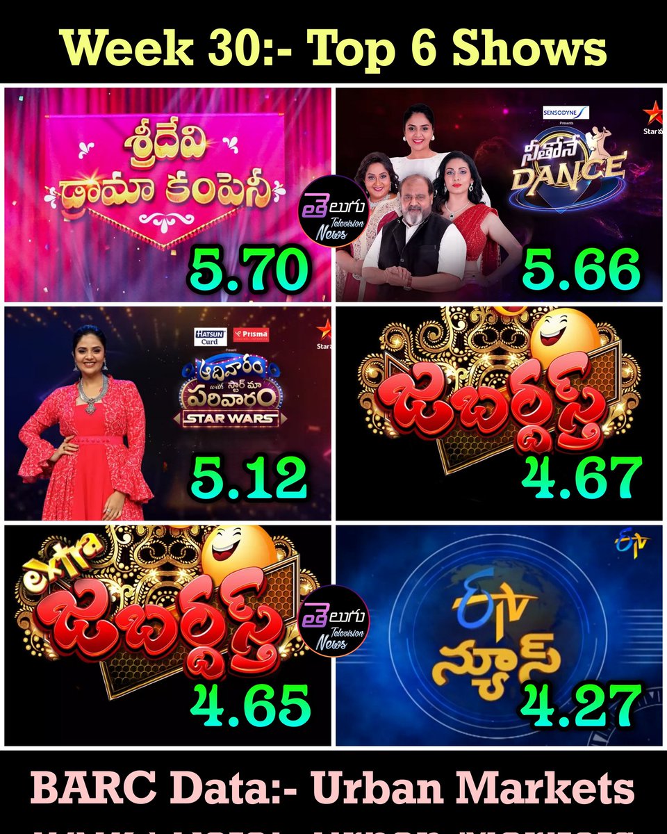 Week 30:- Top 6 Shows In Urban Markets 

1. #SrideviDramaCompany 
2. #NeethoneDance 
3. #AdivaramWithStarMaaParivarm 
4. #Jabardasth 
5. #ExtraJabardasth 
6. #ETVNews at 9pm

BARC Data
#TeluguTelevisionNews