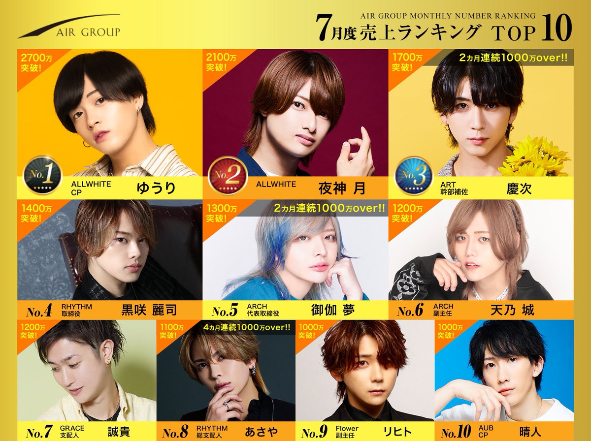 AIR_GROUP's tweet photo. AIRGROUP 7月度ランキング

👑売上
🥇ALLWHITE ゆうりCP
🥈ALLWHITE 夜神月
🥉ART 慶次幹部補佐

👑指名
🥇ART 慶次幹部補佐
🥈Flower 風舞主任
🥉ALLBLACK 愛羅主任

👑Customer
🥇Flower 風舞主任
🥈ALLBLACK 愛羅主任
🥉LALA 天喰二乃副主任

👑店舗
🥇ALLWHITE
🥈RHYTHM
🥉ART

#AIRGROUP https://t.co/X2o4wSbewR