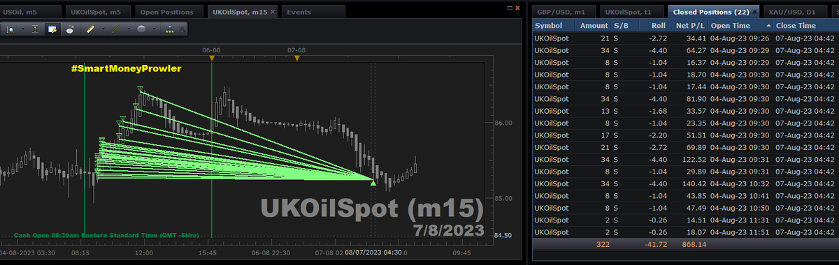 MountainTrader's tweet photo. #SmartMoneyProwler Closed Trades for Monday August 7th 2023 04:42am

Open Positions: Nil

#Tickstrike #myfxbook #FXcodebase.com
#OrderFlow #Crude #WTI #Brent #Oil
T: @MountainTrader https://t.co/H7Io5zcxhj