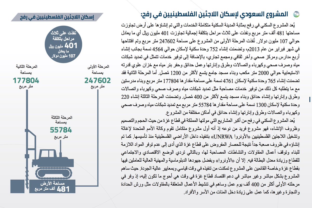 halgawi's tweet photo. معلومات أخرى لا يحب السعوديون ذكرها ..
—
السعودية تدعم ميزانية السلطة الفلسطينية بمبلغ 2698 مليون دولار .
—
اضافة إلى 2130 مليون دولار بناء مشاريع تنموية خلال السنوات القليلة الماضية:
الصحة : 
تجهيز 30 مركز صحي ، 40 عيادة 
التعليم : 
بناء وتطوير 400 مدرسة ، دعم جامعات "الازهر، بيرزيت ، بيت لحم .
الاسكان : 
انشاء 2300 وحدة سكنية ، ترميم 60 ألف منزل 
بالاضافة إلى :
-المشروع السعودي لاسكان اللاجئين في رفح في غزة 107 مليون دولار .
-مشروع اسكان الرياض في جامعة بيرزيت بالضفة الغربية .
- البنية التحتية بمبلغ 108 مليون دولار.

——
المصدر :
الصندوق السعودي للتنمية .