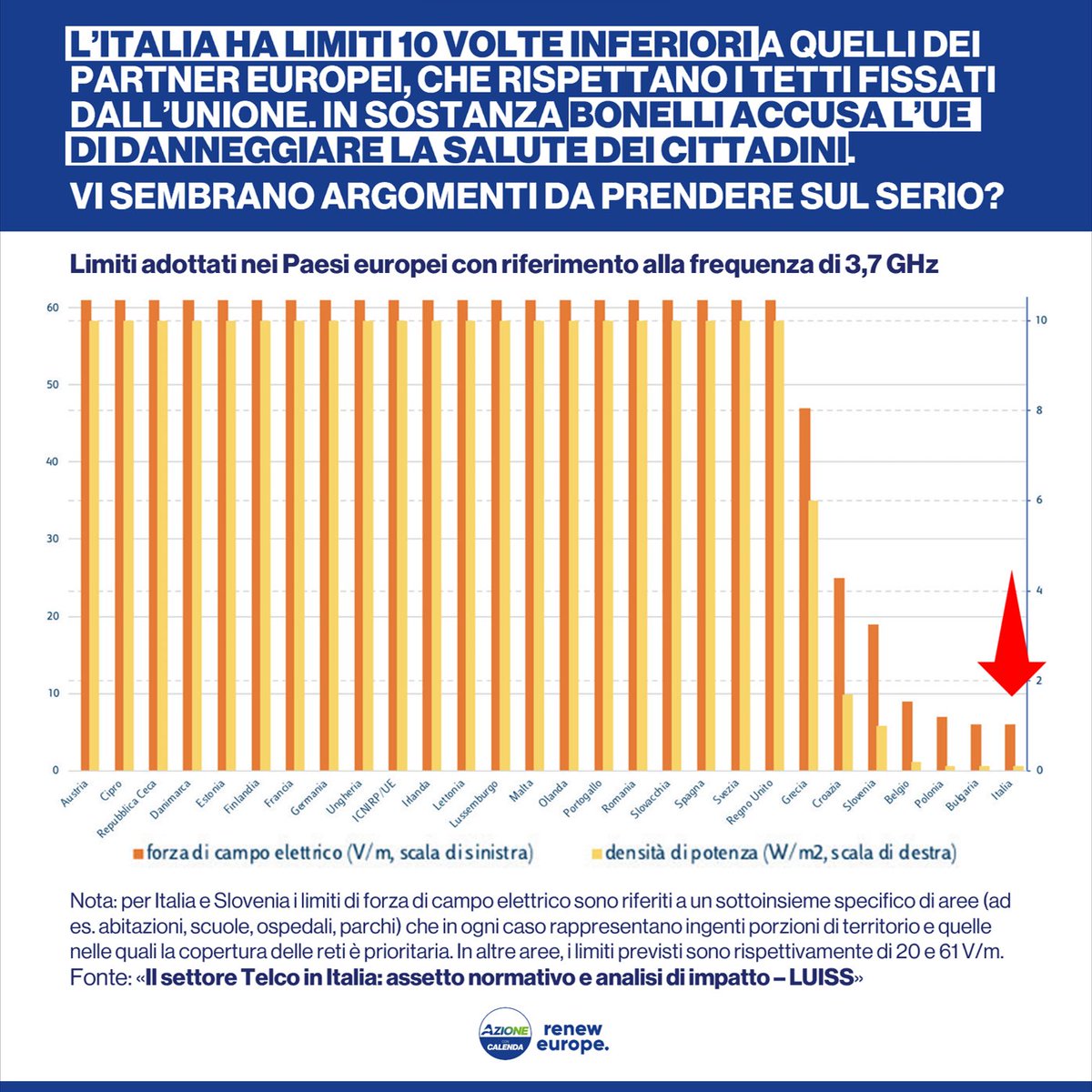 PastorellaGiu's tweet photo. Con 2 immagini vi spiego perché #Bonelli si rende ridicolo quando dice che alzando il tetto del #5G il Governo aumenta inquinamento e danneggia i cittadini. E aggiungo una cosa: continuo a pensare che fare un'alleanza con persone così sia impossibile (come lo era l'estate scorsa)

Tra l'altro le soglie passeranno da 6 a 24 V/m, restando poco meno di 3 volte più basse di quelle europee.