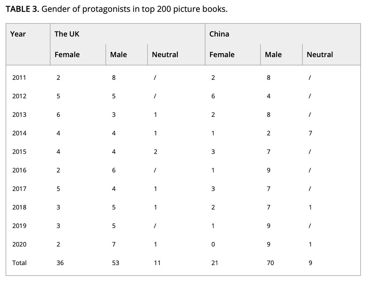 New paper by @liyouqu, me and Yongning Li: 'Still on the same page: A gender comparison of the top 100 picture books from the UK and China published 2011–2020.' A data led approach to showing gender inequality is an international issue... onlinelibrary.wiley.com/doi/10.1111/ch…