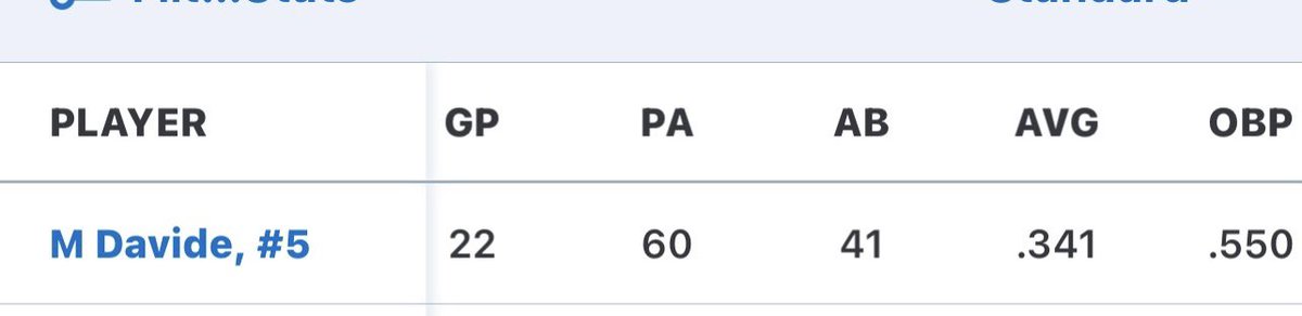 MichaelDavide9's tweet photo. End of season stats. Thank you @GBG_Hawks @FHSCoachZBrown https://t.co/3J0l7HnRGJ