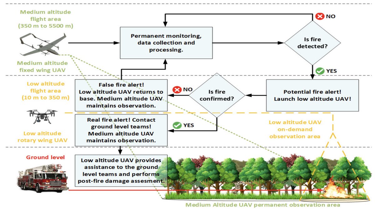 annals_csis's tweet image. Presenting an autonomous system for early detection of forest fires, named THEASIS-M: “Development of a #SmartSystem for Early Detection of Forest Fires based on #UnmannedAerialVehicles” by G. Hristov, N. Zlatov, P. Zahariev, et al. ACSIS Vol. 33 p.135–140;tinyurl.com/yt8e8x8h