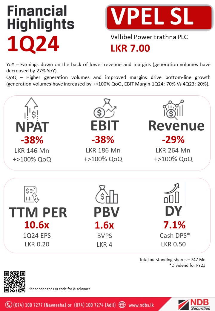 NDBSecurities's tweet photo. #VPELSL
YoY – Earnings down on the back of lower revenue and margins.
QoQ – Higher generation volumes and improved margins drive bottom-line growth (generation volumes have increased by +>100% QoQ, EBIT Margin 1Q24: 70% Vs 4Q23: 20%).
#ASPI #CSE #VPEL #LKA https://t.co/Y3NOLEt7AY
