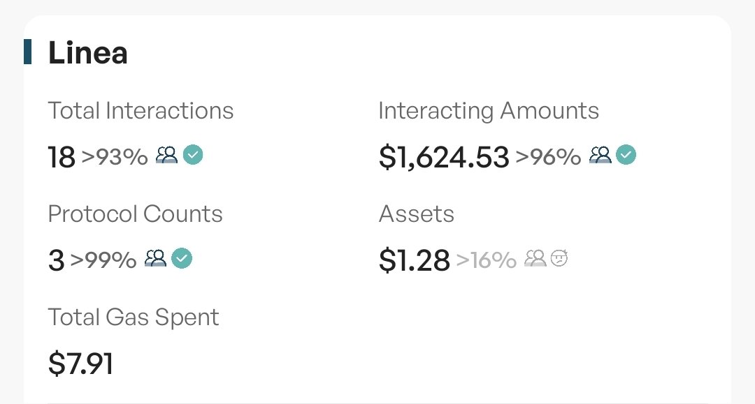 Planted some <a href="/LineaBuild/">Linea.eth</a> seeds, these are the stats atm. 

18 txs &amp; 1k+ volume puts us at top 10%. 3 protocols at top 1% lolz

Only <a href="/syncswap/">SyncSwap (((+)))</a> <a href="/Orbiter_Finance/">Orbiter Finance 🛸</a> @horizondex_io so far.

Let's keep going!  👨‍🌾❤️

Oh I minted 3 <a href="/lineabears/">Bear Market Airdrop Hunters ⚡</a> too 

#Linea #L2 #NFTs