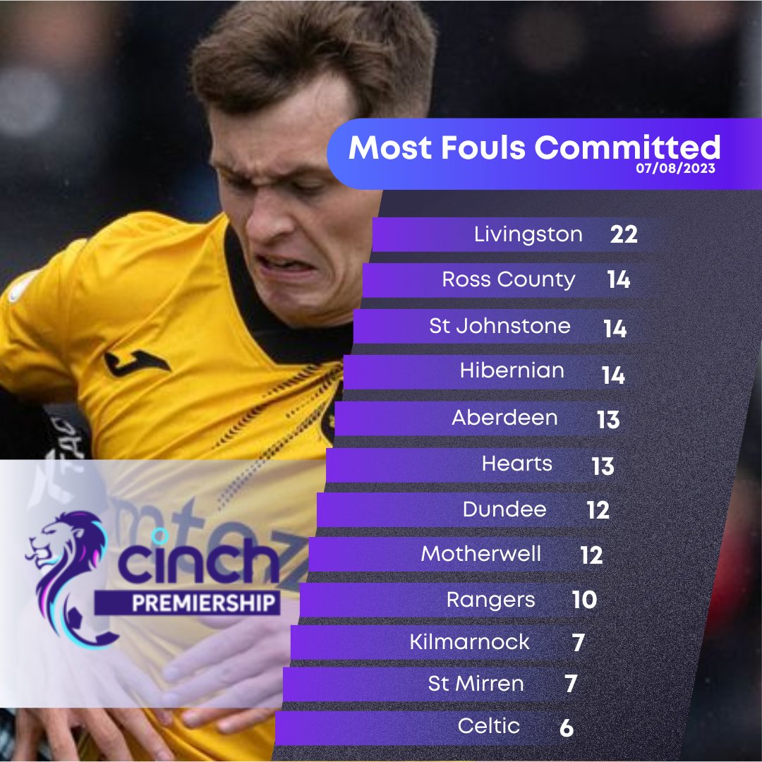 ScotPremShow's tweet photo. A few stats following the opening weekend of the season!

We will be bringing you more in depth statistics over the course of the season. https://t.co/UaAOFGmjFJ