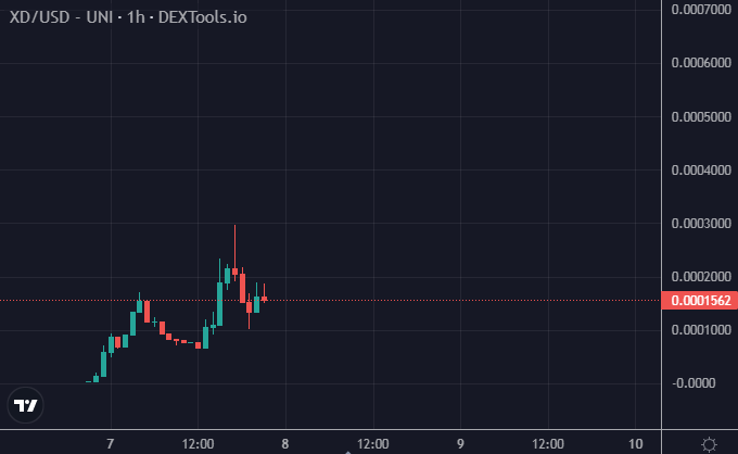 cryptojunky07's tweet photo. $XD 
侍オプチャで話題になってた新XDも乗ってみた☺️
まあ期待はせず見守ります

0xc0b7db72bbb9bc0a74bc3cc8bcbe1178141e69d0 https://t.co/PtRjsKrD0V