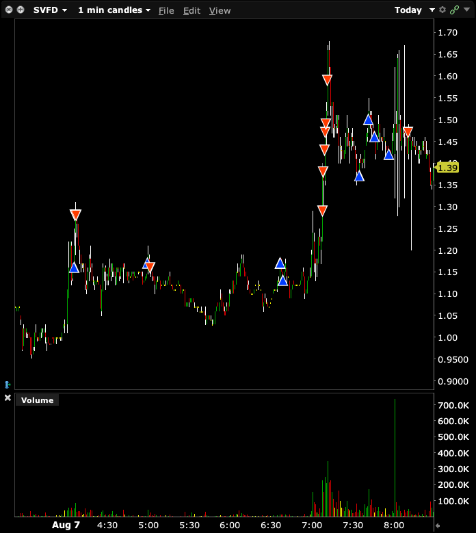 TraiderJohn's tweet photo. $SVFD $PRZO pm trades. SVFD support play, PRZO News - Volume - Levels https://t.co/xxmaFS55xv