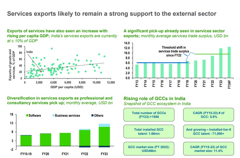 NITIAayog's tweet photo. India's service exports have achieved an impressive milestone. It now contributes a significant 10% to national GDP, as highlighted by the #StanChart Report.

#RisingIndia #EconomicGrowth  #ProgressiveNation #NITIAayog #PMO https://t.co/ztT8AjlZ5S