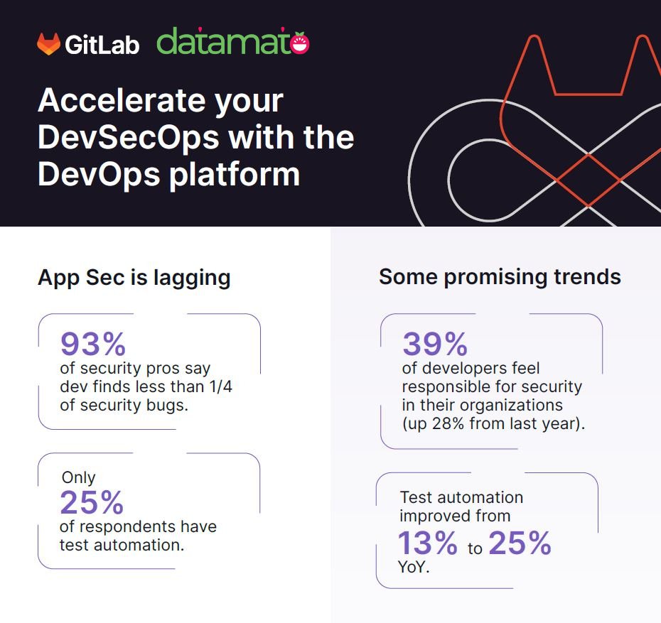 Accelerate your #DevOps with #GitLab- The all-in-one platform with embedded security! Manage #software vulnerabilities, gain early risk insights, and promote Dev-Sec collaboration. Automate policies and secure your code consistently! #datamato #SecureCode #Automation