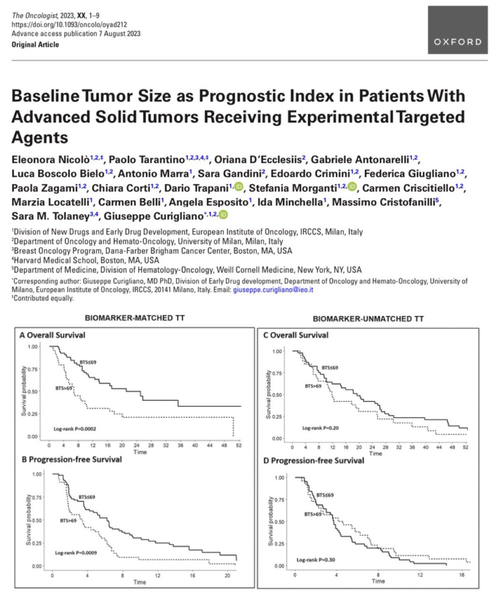 Just out on <a href="/OncJournal/">The Oncologist</a> our latest study on the prognostic impact of baseline tumor size (BTS) in cancer pts, led by <a href="/eleonora_nicolo/">Eleonora Nicolò</a>. BTS showed relevant prognostic value in pts receiving experimental targeted therapies, but only when biomarker-matched. 
academic.oup.com/oncolo/advance…