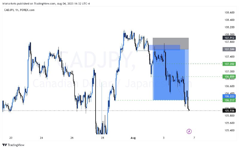Irismarkets's tweet photo. Just take a look at this beauty of an entry!

#ict #cadjpy #smc #smt #forexsignals https://t.co/4Lvh5jMbAO